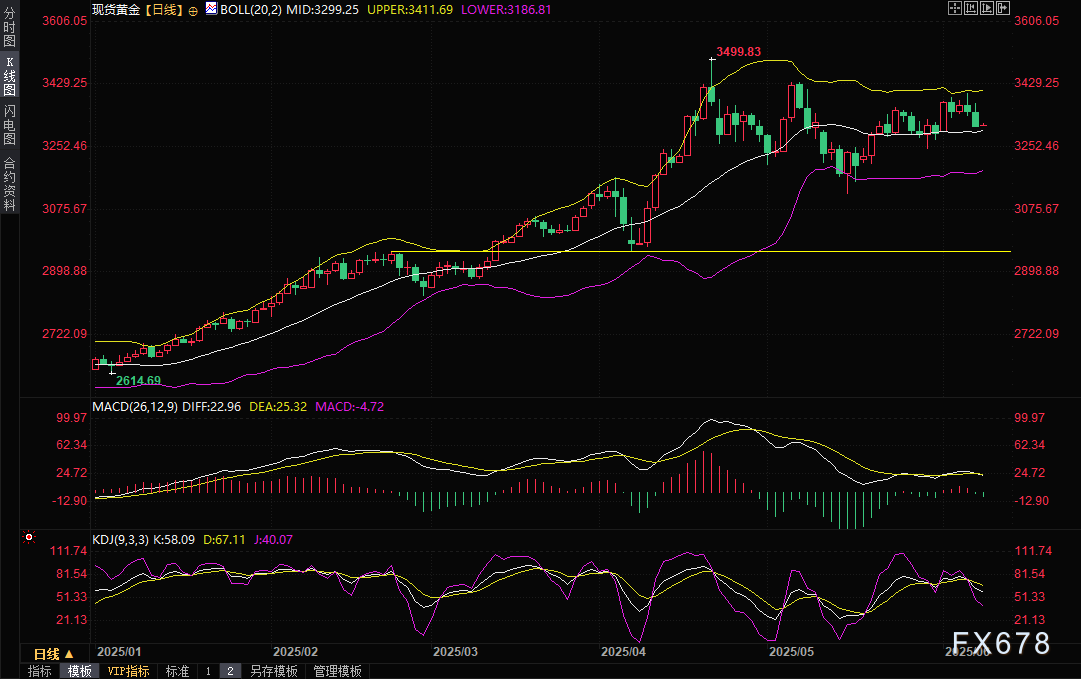 黄金交易提醒：华尔街对后市走势分歧较大，散户偏向看涨，关注贸易局势和美国CPI
