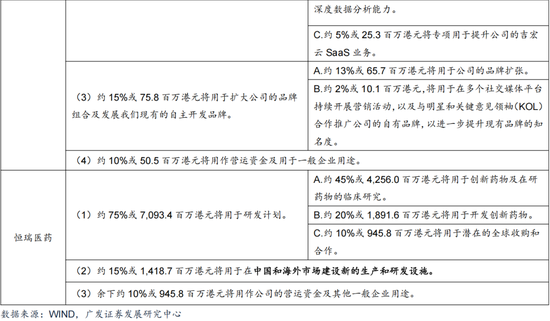 广发证券：赴港IPO募资投向哪里？后续还有哪些排队？有何影响？