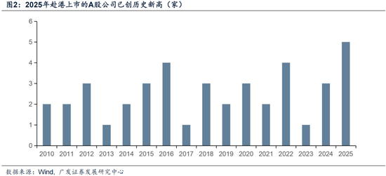 广发证券：赴港IPO募资投向哪里？后续还有哪些排队？有何影响？