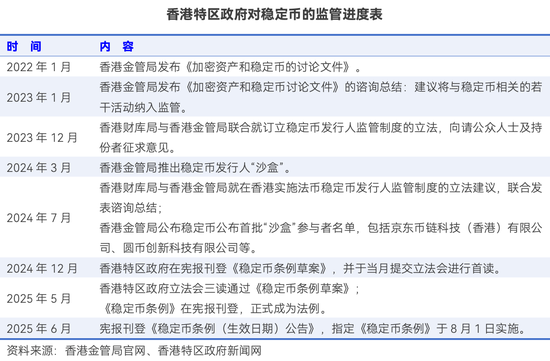 香港《稳定币条例》8月起生效，业内解读：什么情况下需要申请牌照？普通投资者是否有参与机会？
