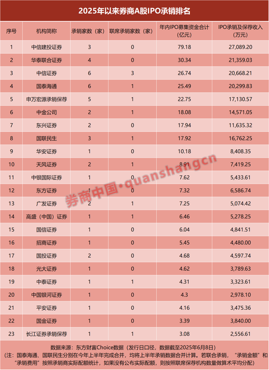 券商IPO承销排名出炉!
