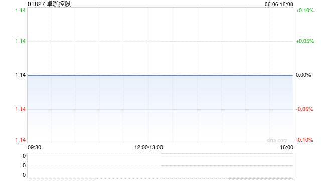 卓珈控股发盈喜 预计年度股东应占净溢利不少于约1000万港元