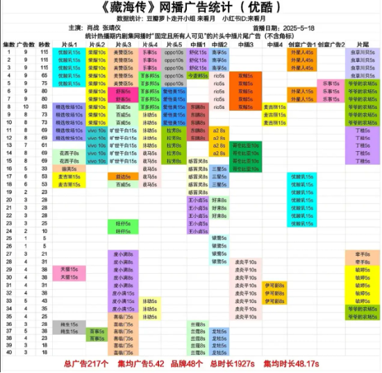 48家金主、217条广告……《藏海传》被塞爆!优酷SVIP弹窗再陷争议 | BUG
