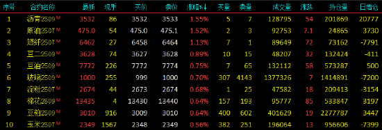 开盘|国内期货主力合约涨跌不一 集运欧线跌超3%