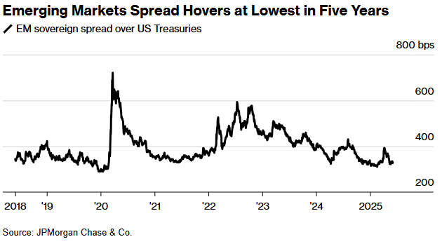 美元走弱与避险需求共舞 新兴市场债券发行量激增