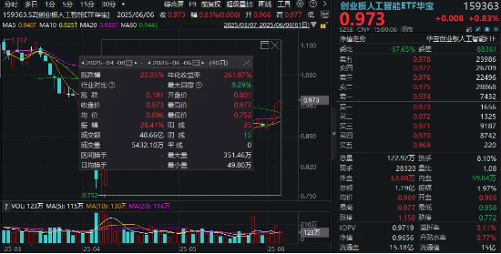 光模块继续起飞，创业板人工智能ETF华宝（159363）单周涨幅第一！机构：人工智能产业链延续高景气态势