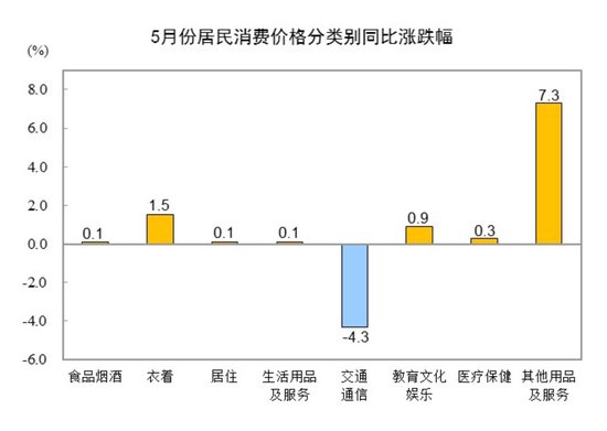 国家统计局：2025年5月份居民消费价格同比下降0.1%
