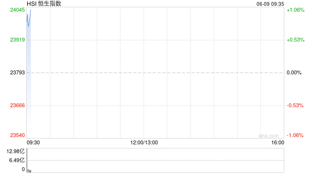快讯：恒指高开0.78% 科指涨0.97% 中国稀土涨超7%