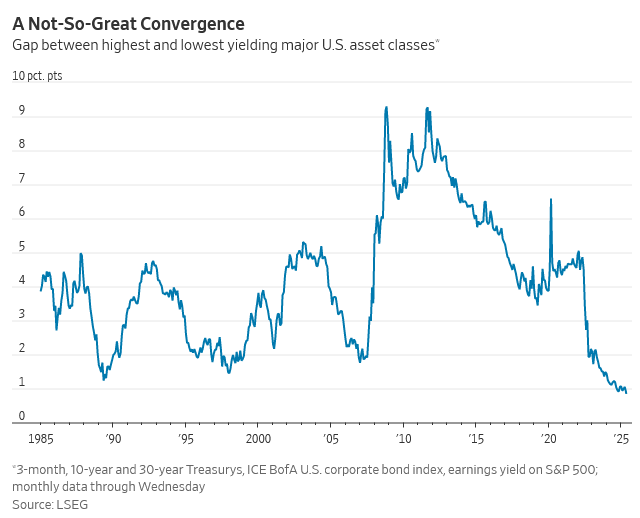 40年来第一次,美国“股、债和现金”收益率几乎差不多