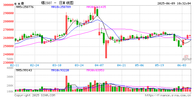 长江有色：供应端仍显紧俏现货刚需为主 9日锡或涨跌不大