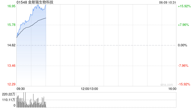 中国创新药闪耀国际会议 港股生物医药股全线走强 金斯瑞生物科技涨超15%
