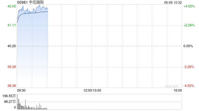 中芯国际早盘涨近4% 拟向国科微出售中芯宁波股权