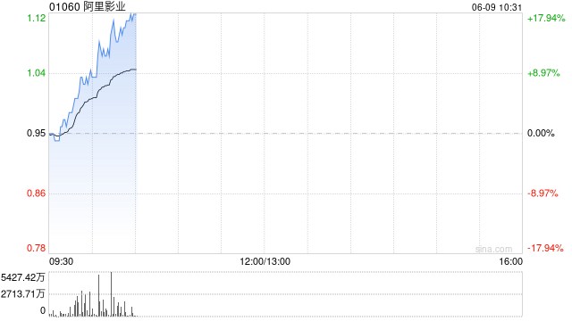 港股影视股冲高，阿里影业涨超12%，机构表示电影行业有望持续繁荣