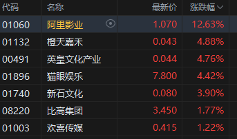 港股影视股冲高，阿里影业涨超12%，机构表示电影行业有望持续繁荣