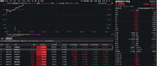 歼-10撬动印尼市场，军贸起飞？通用航空ETF华宝（159231）劲升2.24%