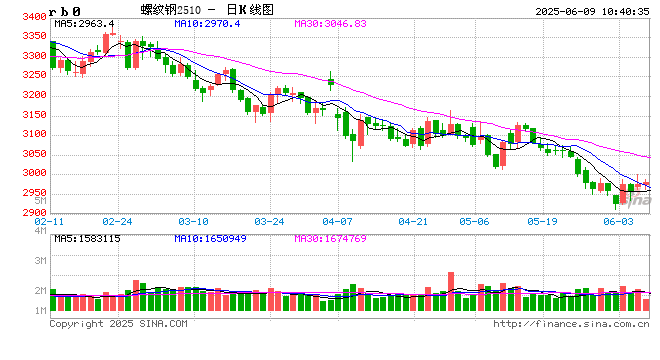 光大期货：6月9日矿钢煤焦日报