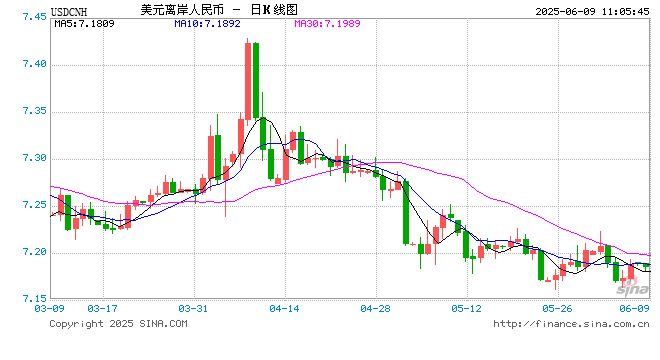 人民币兑美元中间价报7.1855,下调10点