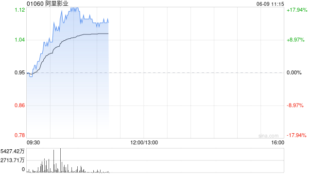 阿里影业早盘一度大涨超17% 自5月20日至今累涨近1.4倍