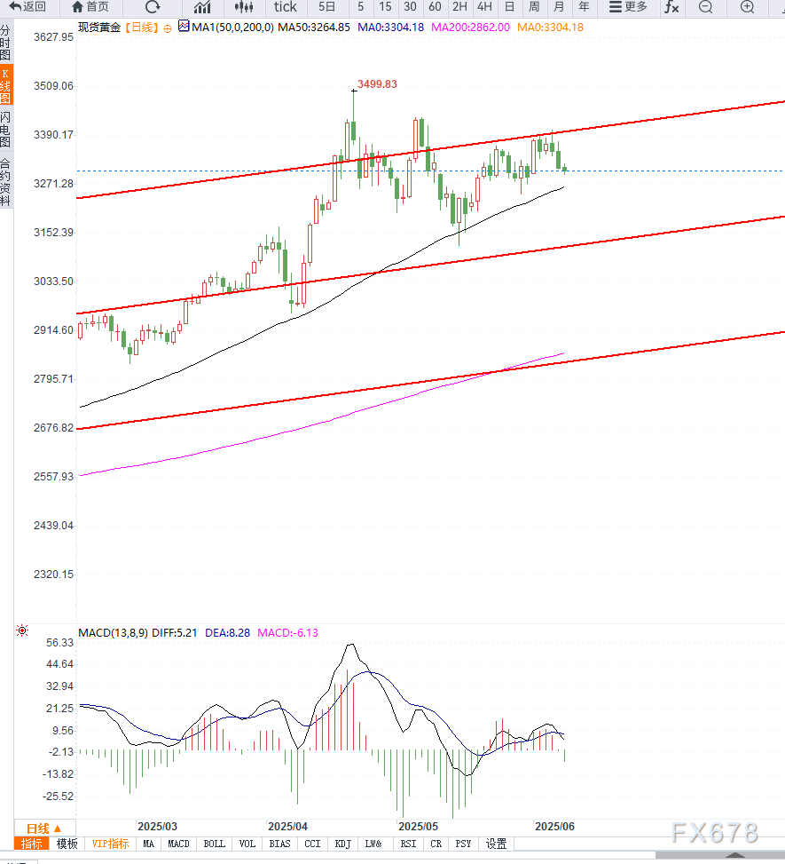 美国非农就业强劲推升美元反弹,金价维持区间震荡