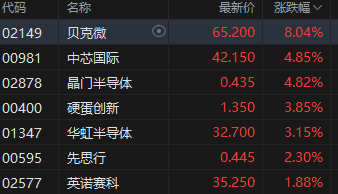 港股半导体普涨 中芯国际涨近5% 中美经贸磋商今日在伦敦举行