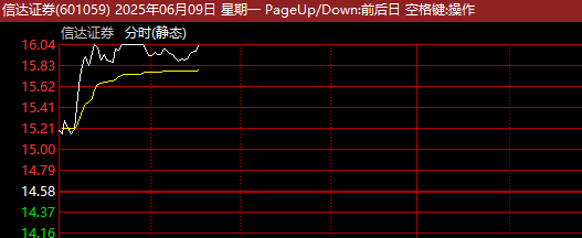 刚刚，券商股集体异动拉升！