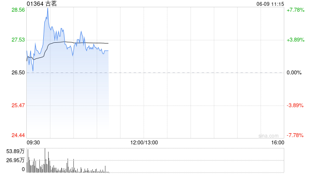古茗早盘涨超5% 今日正式进入港股通机构看好其同店表现改善