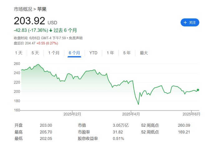 本周WWDC推出新Siri无望?华尔街质疑苹果AI能力