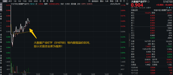 算力部署优化提速,中科曙光打通“最后一公里”!大数据产业ETF(516700)场内频现溢价,买盘资金强势