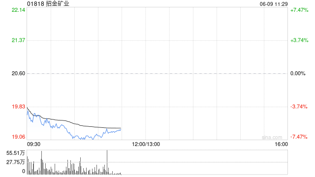 港股黄金股集体下跌 招金矿业跌近7%