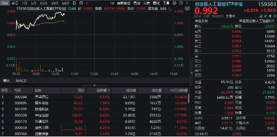 创业板人工智能，冲击五连阳！算力硬件股活跃，天孚通信、铜牛信息双双涨超8%
