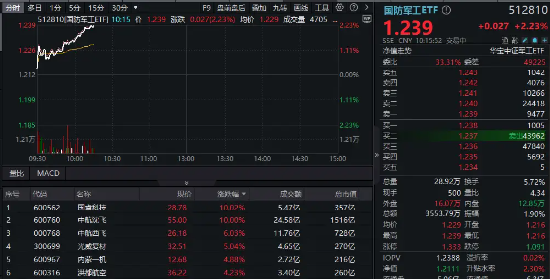 军贸特大订单点火，千亿中航沈飞涨停，国防军工ETF劲涨超2%！主力资金大举抢筹