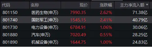 军贸特大订单点火，千亿中航沈飞涨停，国防军工ETF劲涨超2%！主力资金大举抢筹