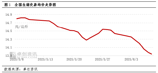 猪市供增需减 全国均价跌破“7元”