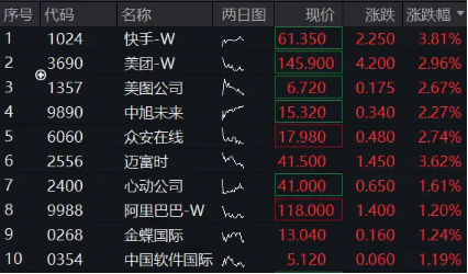 特朗普呼吁“降息100基点”！港股应声走强，快手领涨近4%，513770涨逾1%，重视稀缺科网龙头
