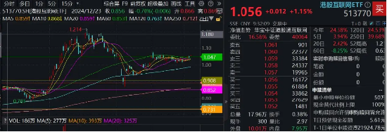 特朗普呼吁“降息100基点”！港股应声走强，快手领涨近4%，513770涨逾1%，重视稀缺科网龙头