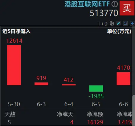 特朗普呼吁“降息100基点”！港股应声走强，快手领涨近4%，513770涨逾1%，重视稀缺科网龙头