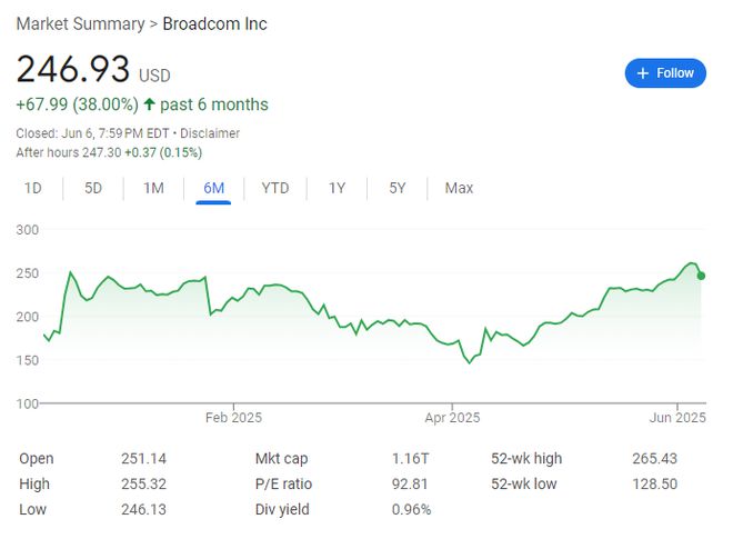 过去两个月暴涨70%,市值突破万亿,AI芯片火爆,但博通太贵了?