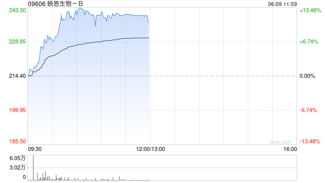 映恩生物-B盘中涨超13%创上市新高 公司自研ADC管线丰富