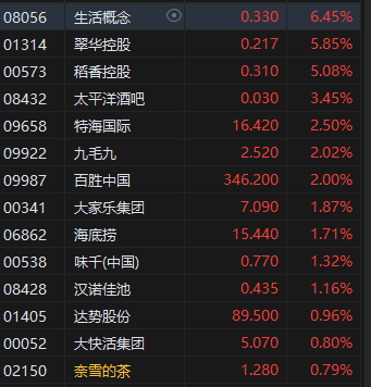 港股餐饮股普涨 百胜中国涨2% 机构称餐饮行业有望复苏