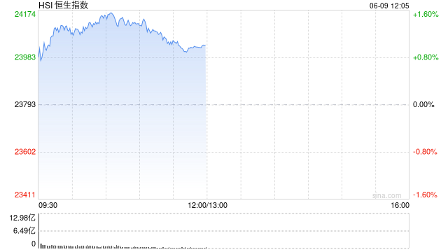 午评：港股恒指涨1.01% 科指涨2.3% 美团涨超5%创2个月新高