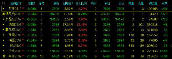 午评：苹果跌超3% 集运欧线、多晶硅跌超2%