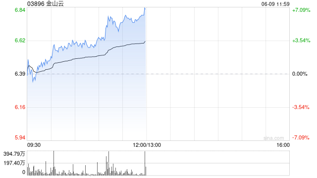 金山云午前涨超5% 小摩维持其“增持”评级