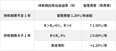 鹏华基金首只浮动费率产品值得买吗？袁航代表作4年亏11%，给基民亏11亿收管理费2.4亿