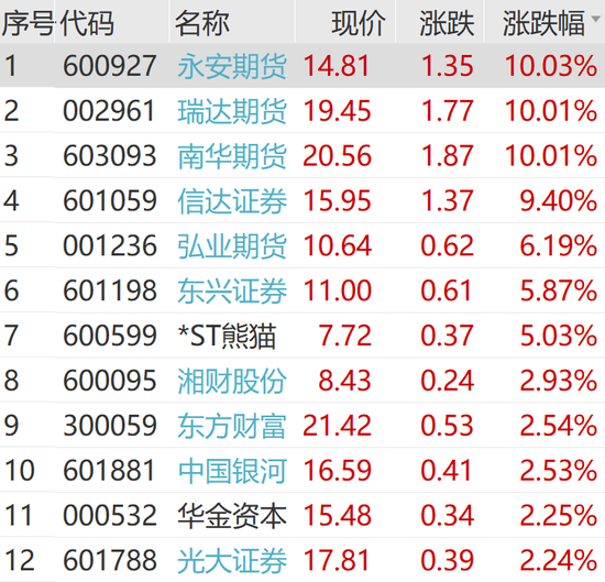 火爆！涨停潮来了！