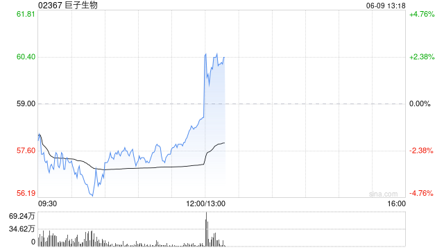 巨子生物：控股股东Juzi Holding拟增持不低于2亿港元公司股份