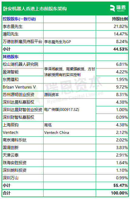 哈工大校友企业卧安机器人、全球最大的AI具身家庭机器人系统提供商，递交IPO招股书，拟赴香港上市