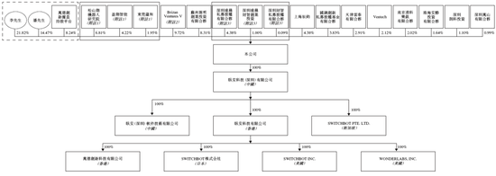 哈工大校友企业卧安机器人、全球最大的AI具身家庭机器人系统提供商，递交IPO招股书，拟赴香港上市