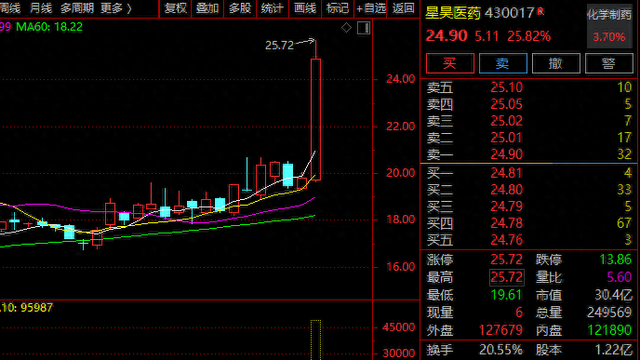 历史新高！创新药，批量20%封板！