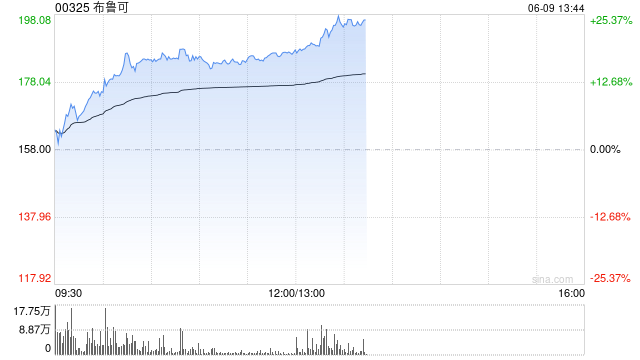 港股次新股午后拉升，布鲁可涨幅扩大至24%