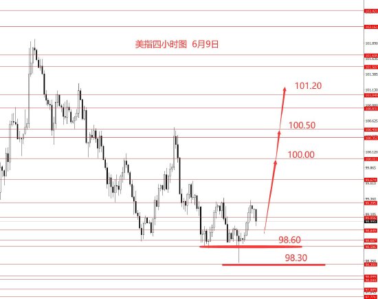 张果彤:美指反弹高空黄金